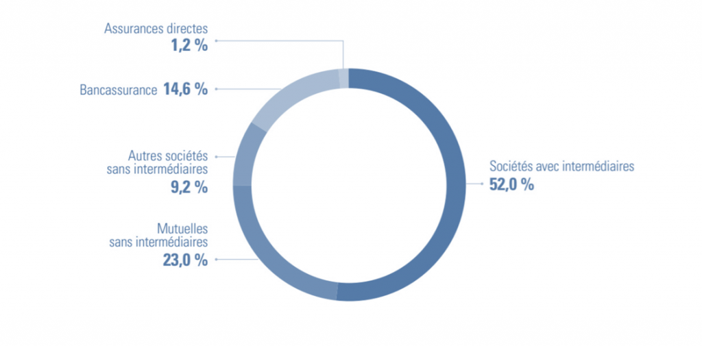 distribution assurance vie